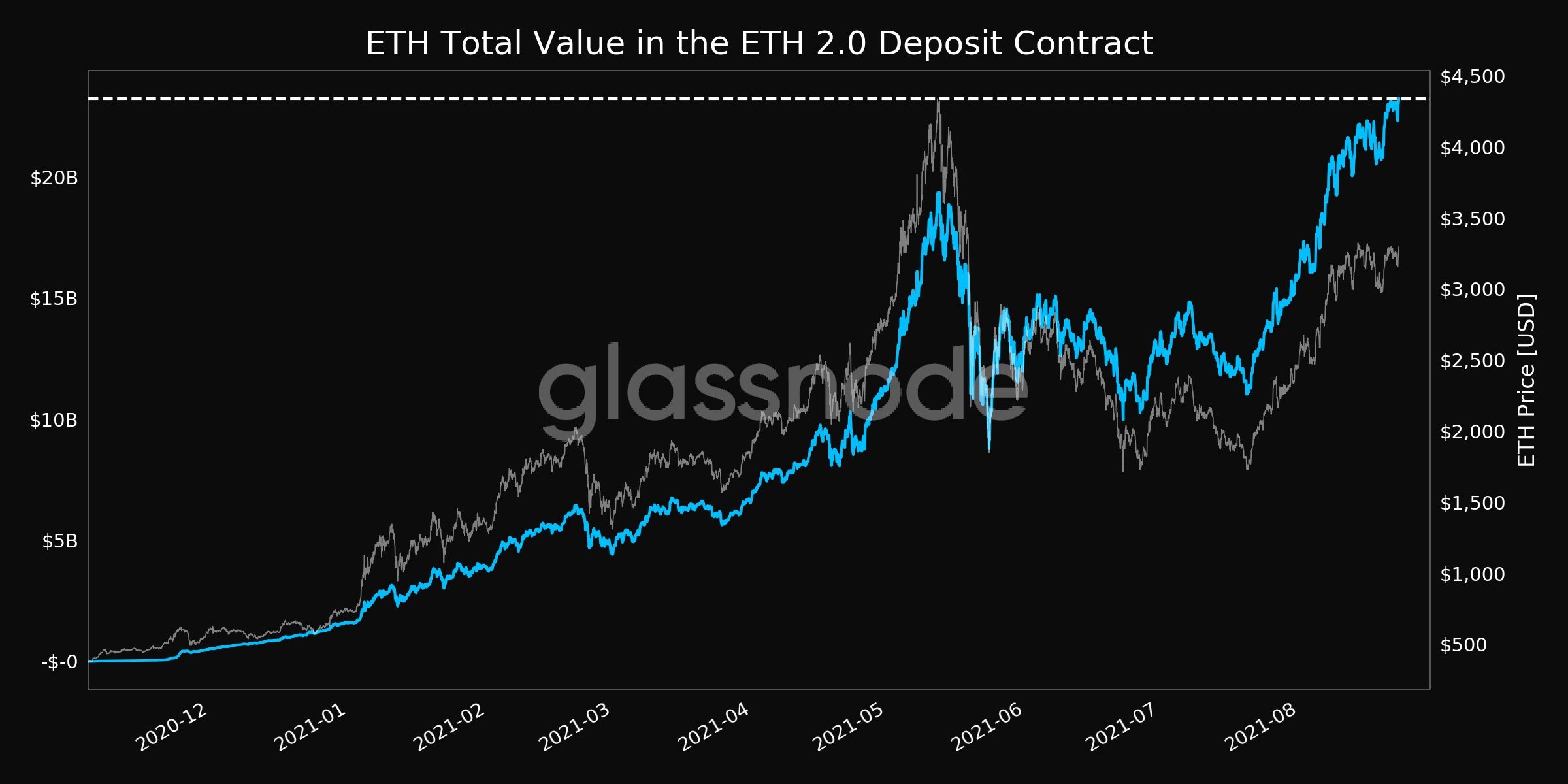 1,6 tỷ đô la ETH đang thoát khỏi các sàn giao dịch và được stake tại đây