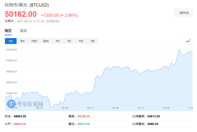 时隔三个月 比特币再度突破50000美元大关