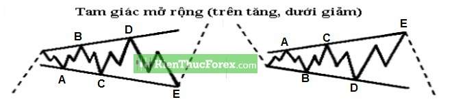 Sóng Elliott là gì? Cách xác định biên độ sóng chuẩn xác nhất - Phần 1