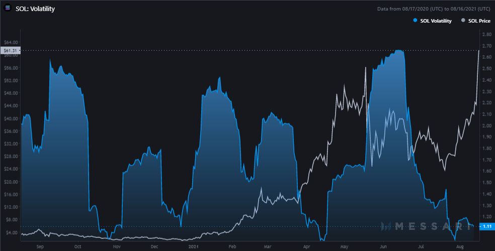 Quan sát trạng thái của killer Ethereum Solana (SOL) sau khi tăng hơn 237% và lọt vào top 10