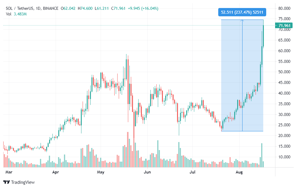 Quan sát trạng thái của killer Ethereum Solana (SOL) sau khi tăng hơn 237% và lọt vào top 10