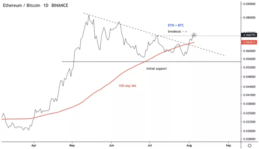 Ethereum tiếp cận kháng cự $3k sau hard fork London trong khi Bitcoin bật lên trên $40k