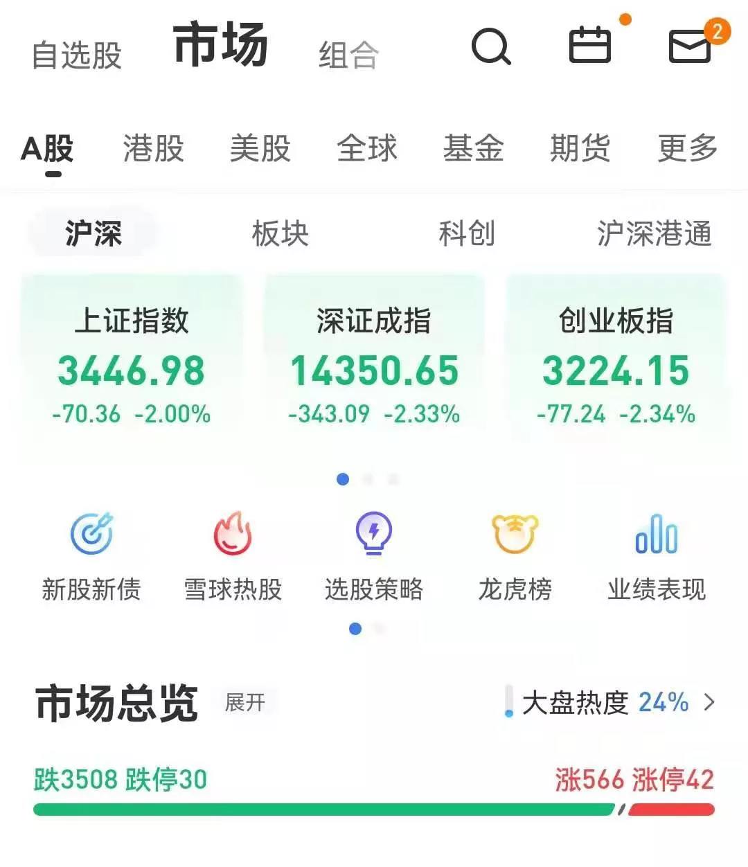 白酒、医药、半导体大跳水!发生了什么?