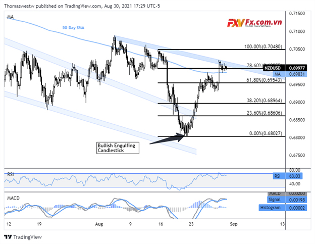 NZD/USD được ghim vào những thảm họa nghiêm trọng khi có dữ liệu PMI Trung Quốc