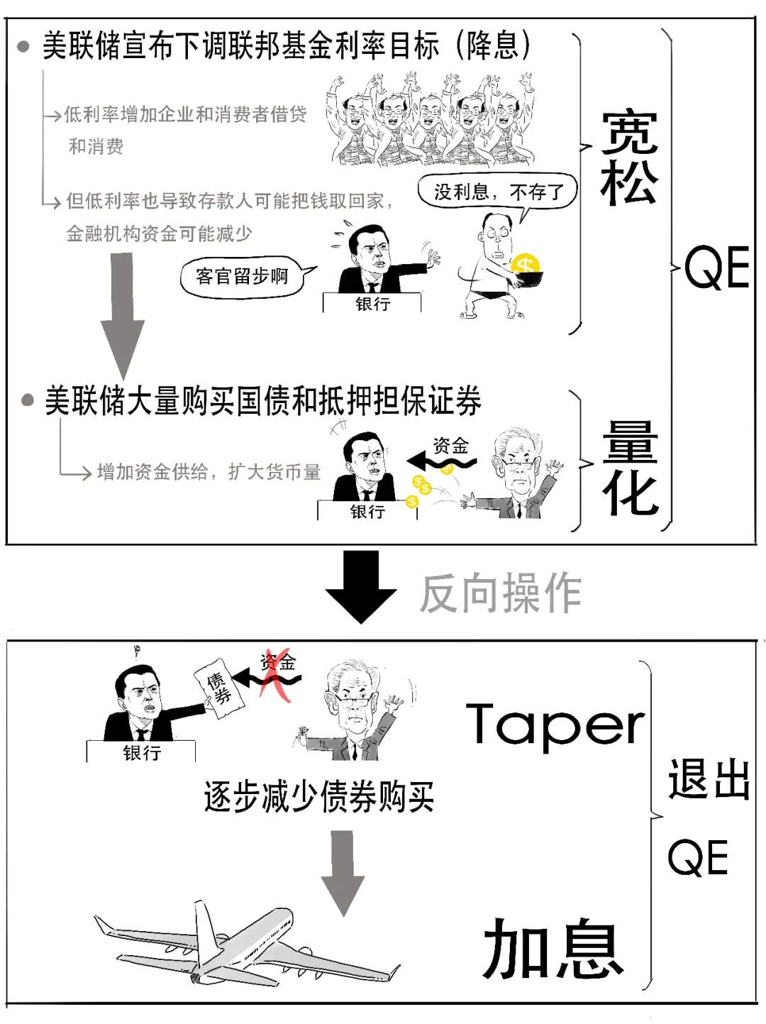 3分钟搞懂美联储主席说的Taper到底几个意思