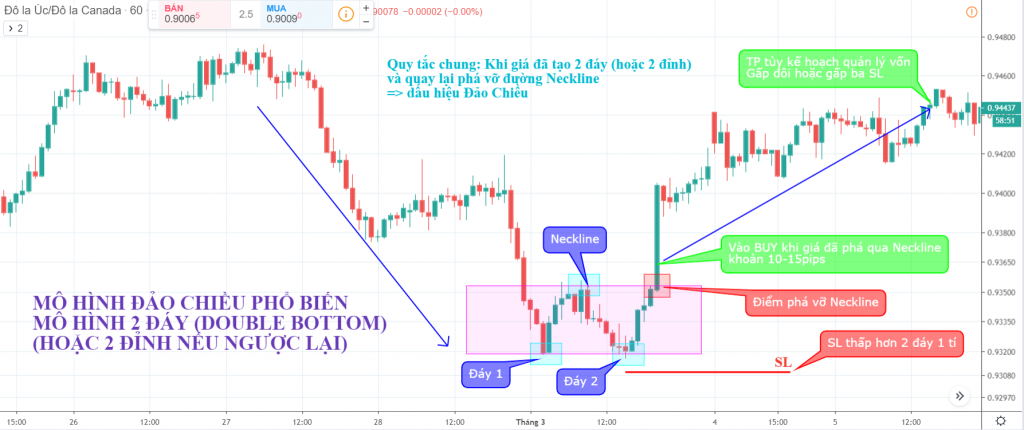 4 mẫu mô hình đảo chiều phổ biến trong giao dịch Forex