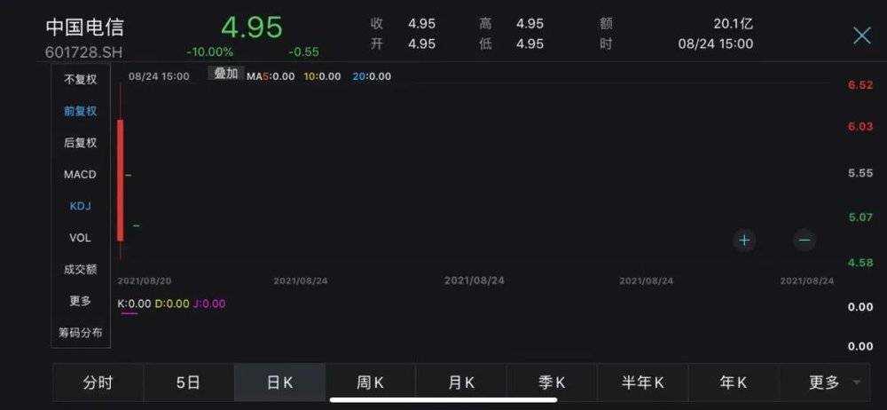 中国电信市值蒸发超千亿，运营商回A会发生变数吗？