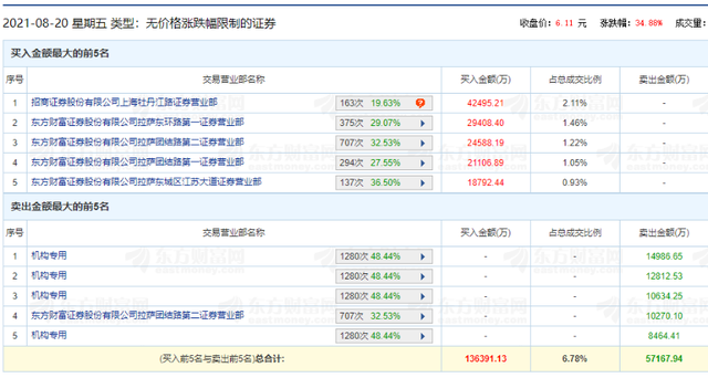 中国电信再度一字跌停,1000亿市值蒸发