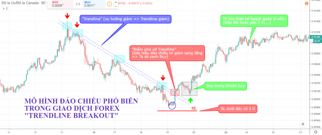 4 mẫu mô hình đảo chiều phổ biến trong giao dịch Forex