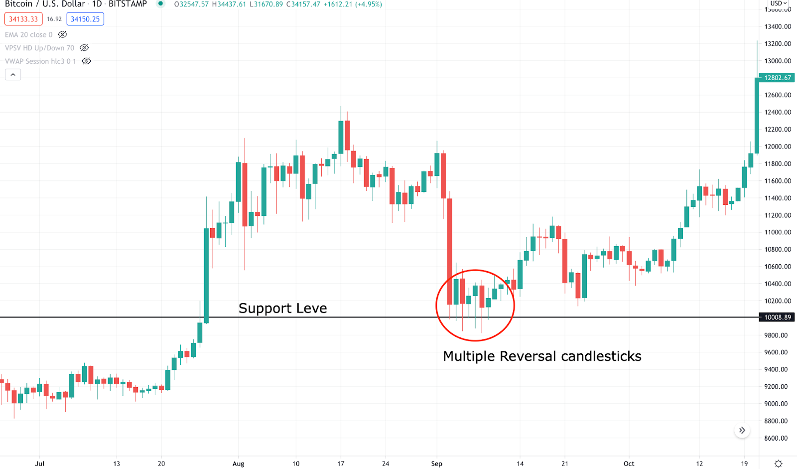 Tại sao phân tích kỹ thuật lại quan trọng để giao dịch Bitcoin?