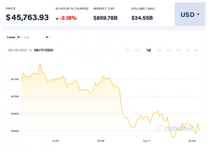 Giá Bitcoin hôm nay: đà tăng tạm dừng