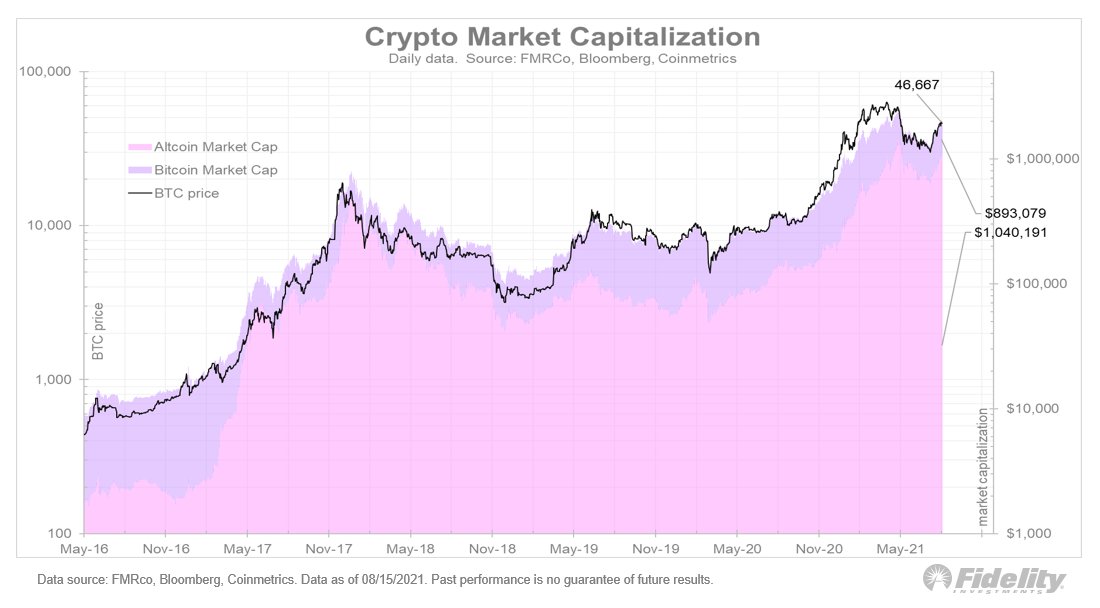 Bitcoin đã sẵn sàng để tiếp tục xu hướng tăng của nó, theo CEO của Fidelity