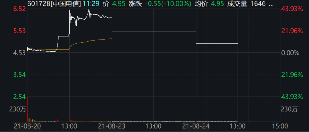 中国电信再度一字跌停,1000亿市值蒸发