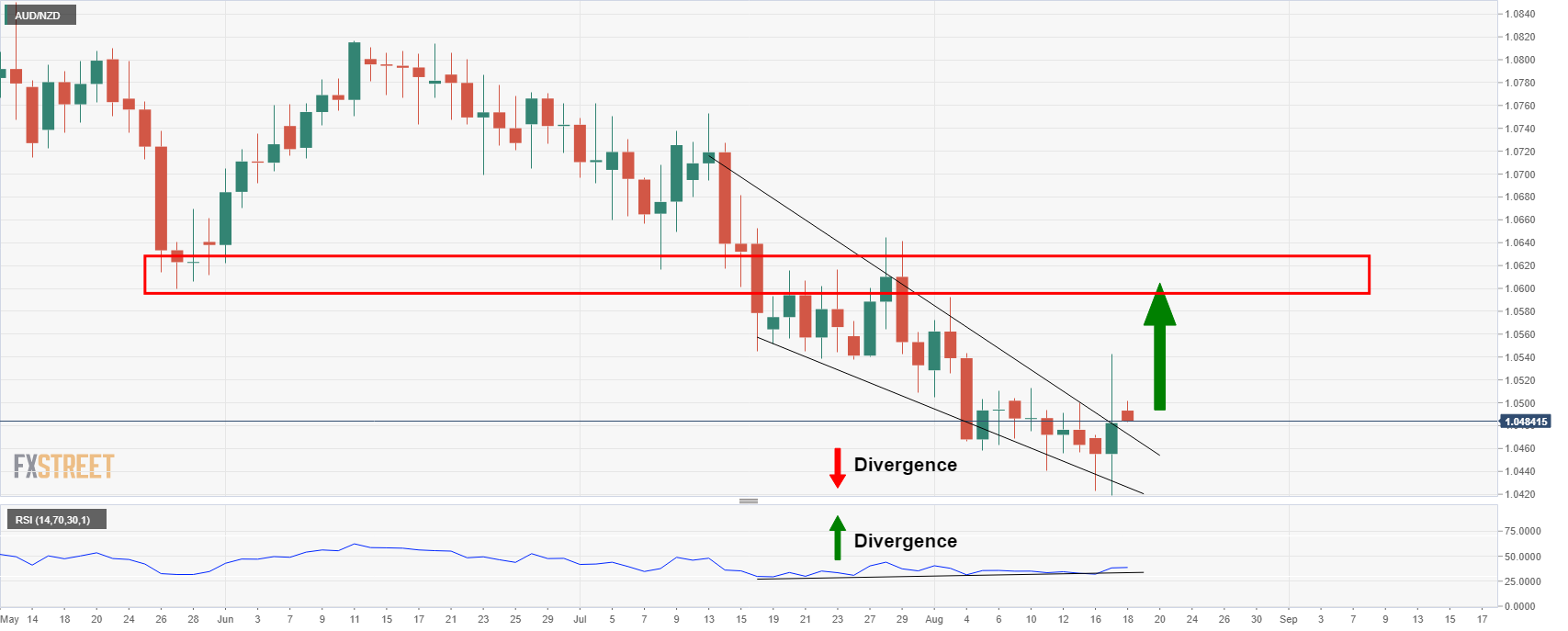AUD/NZD tăng cao hơn khi RBNZ tạm dừng xu hướng diều hâu