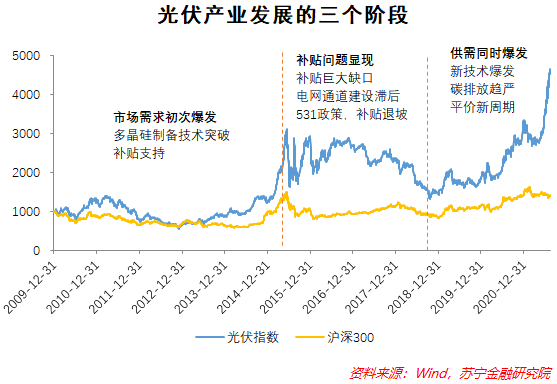 光伏产业,投资前景如何?