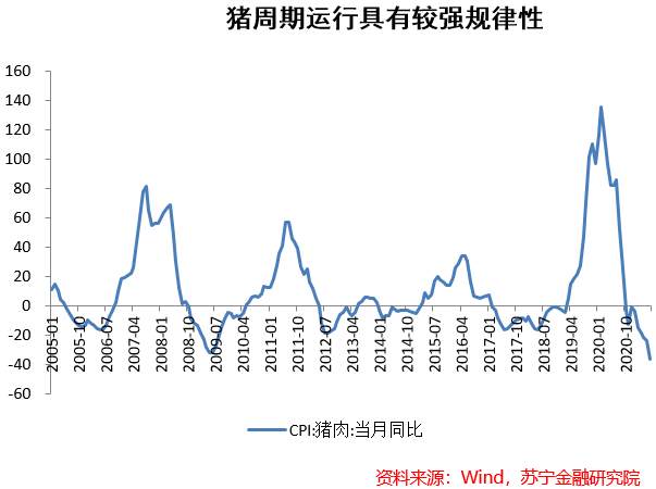 猪肉股投资逻辑：周期的诅咒