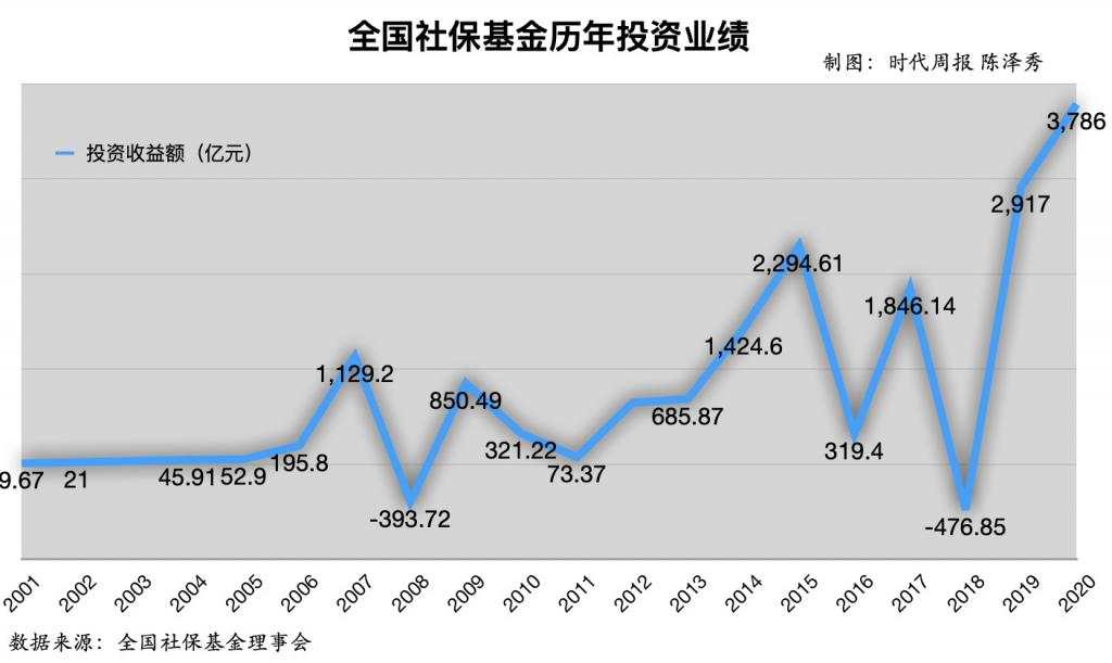 一年豪赚3786亿!社保基金秒杀散户,18年不亏钱
