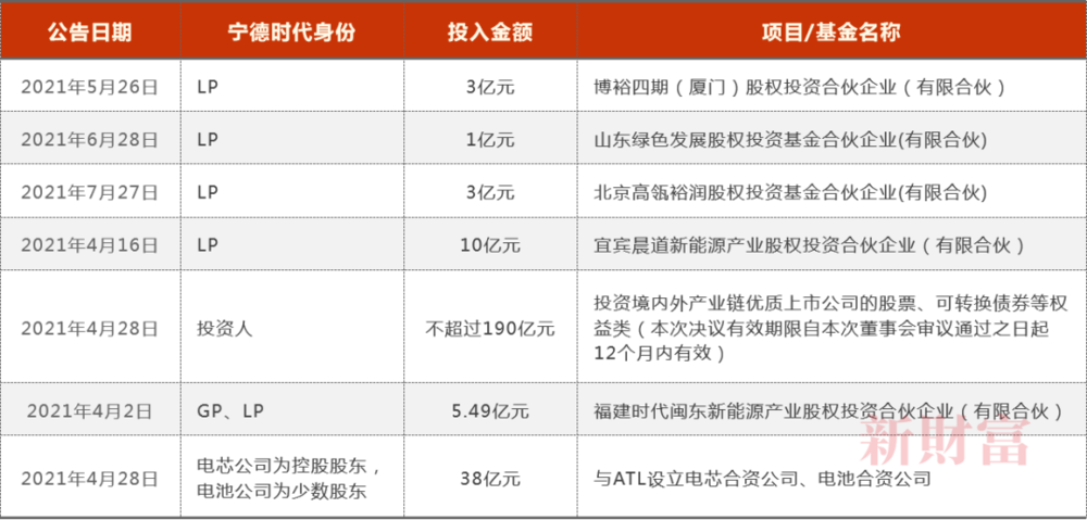 宁德时代定增582亿,一个恐怖的产能泡沫在酝酿?