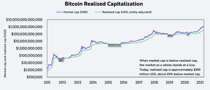 方舟投资:从买卖双方的行为分析比特币的基本面