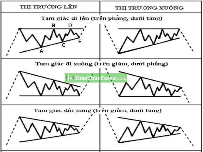 Sóng Elliott là gì? Cách xác định biên độ sóng chuẩn xác nhất - Phần 1