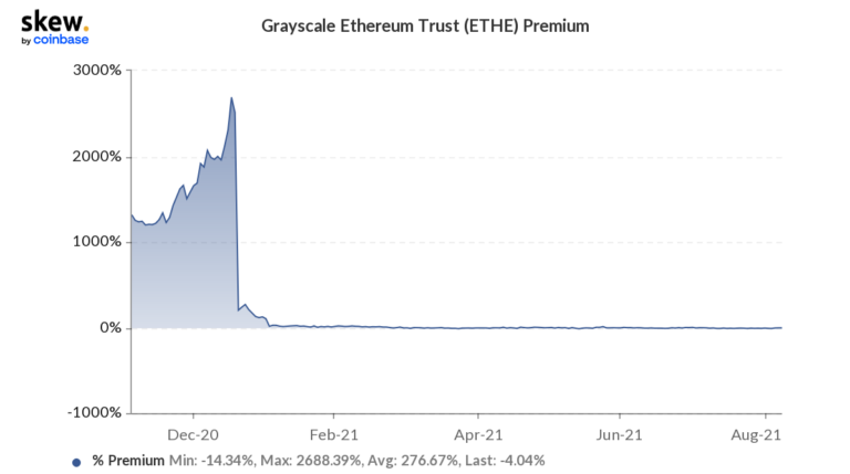 Giá Ethereum sẽ sớm lấy lại $4,000 bất chấp sự quan tâm tổ chức đang mờ dần