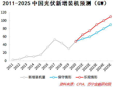 光伏产业,投资前景如何?