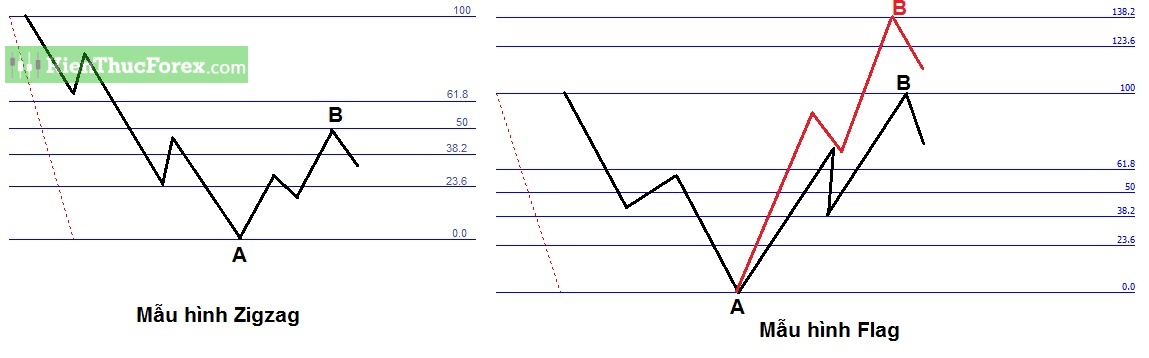 Sóng Elliott là gì? Cách xác định biên độ sóng chuẩn xác nhất - Phần 2