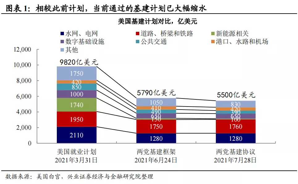 拜登大基建计划进行到了哪一步？