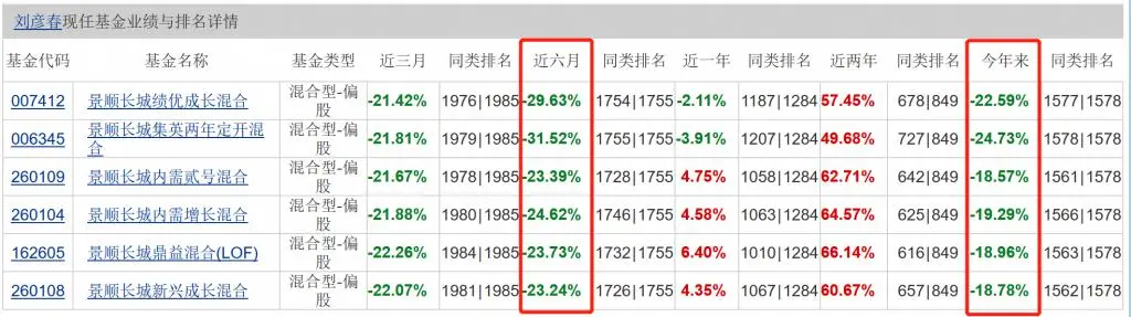 全军覆没！1100 亿顶流刘彦春被吐槽