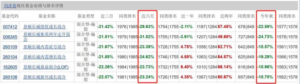 全军覆没！1100 亿顶流刘彦春被吐槽