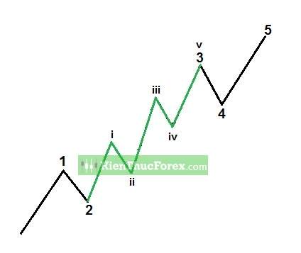Sóng Elliott là gì? Cách xác định biên độ sóng chuẩn xác nhất - Phần 1