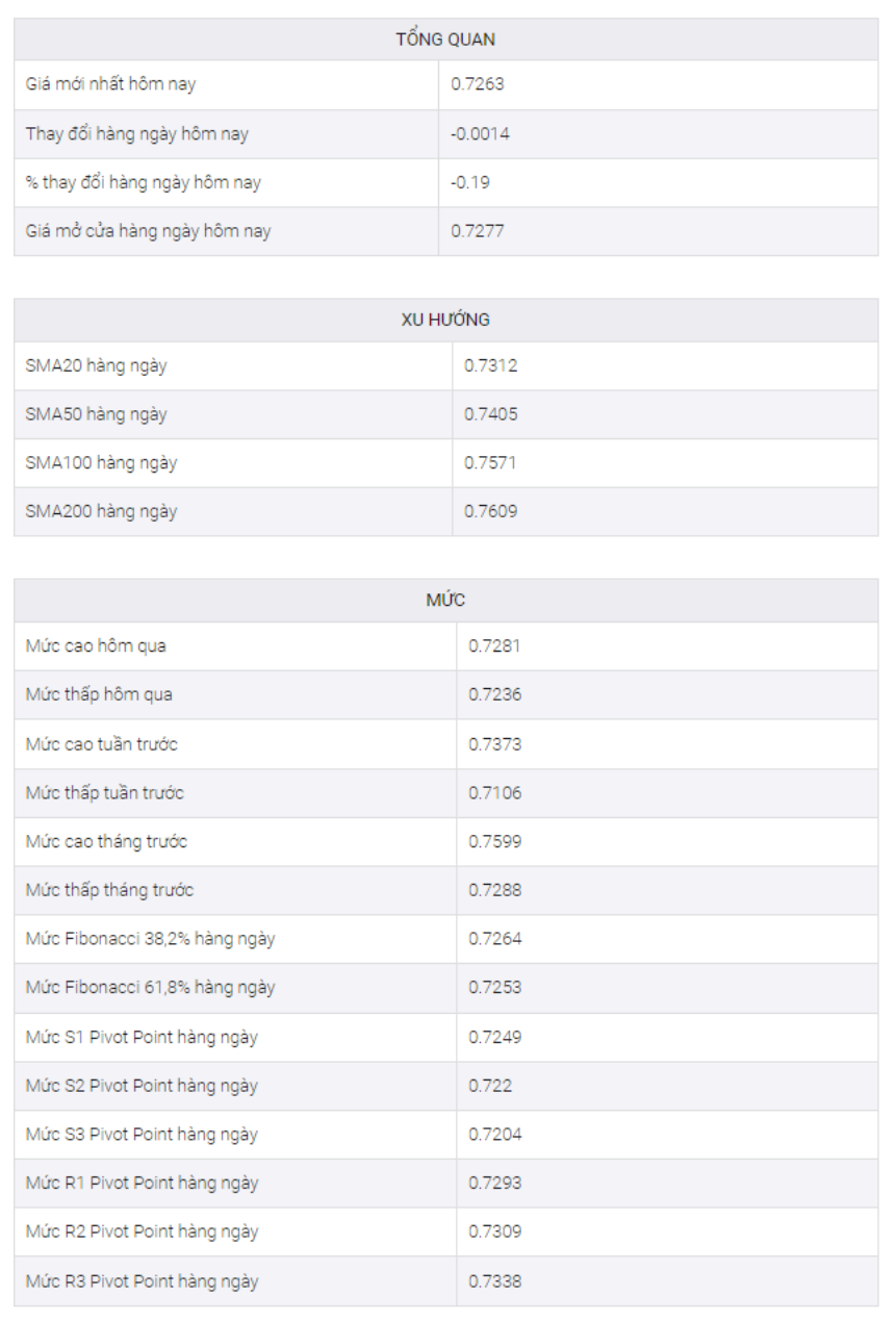 Phân Tích Giá AUD/USD: Phe Đầu Cơ Giá Lên Tích Lũy Dưới 0,7300, Hình Thành Mô Hình Đỉnh Kép Cho Thấy Xu Hướng Đi Ngang