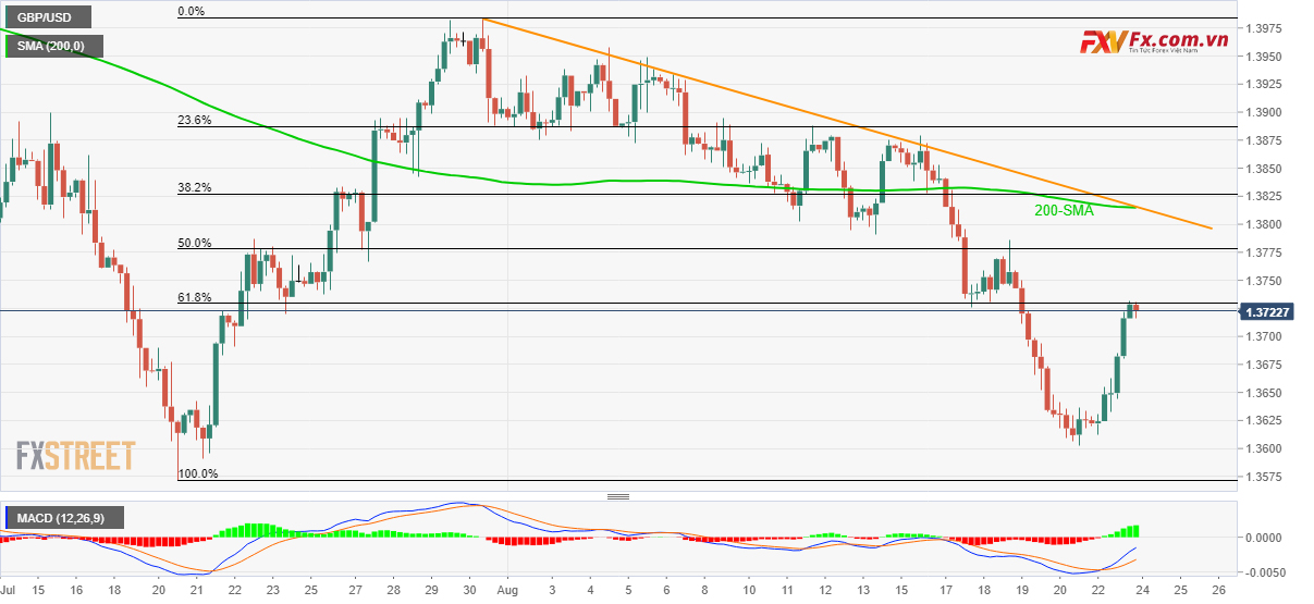 Phân tích giá GBP/USD: Chìa khóa tấn công Fibonacci mức thoái lui trên 1.3700 của phe mua