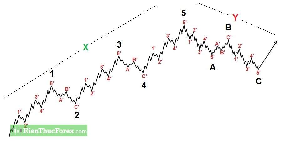 Sóng Elliott là gì? Cách xác định biên độ sóng chuẩn xác nhất - Phần 1
