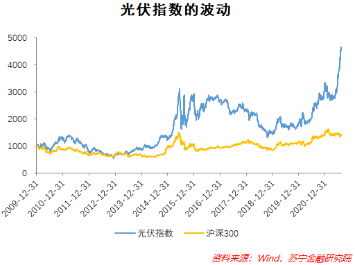 光伏产业,投资前景如何?