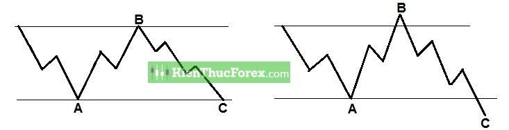 Sóng Elliott là gì? Cách xác định biên độ sóng chuẩn xác nhất - Phần 1