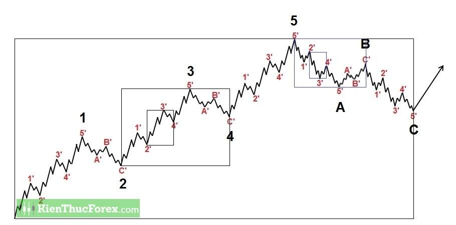 Sóng Elliott là gì? Cách xác định biên độ sóng chuẩn xác nhất - Phần 1