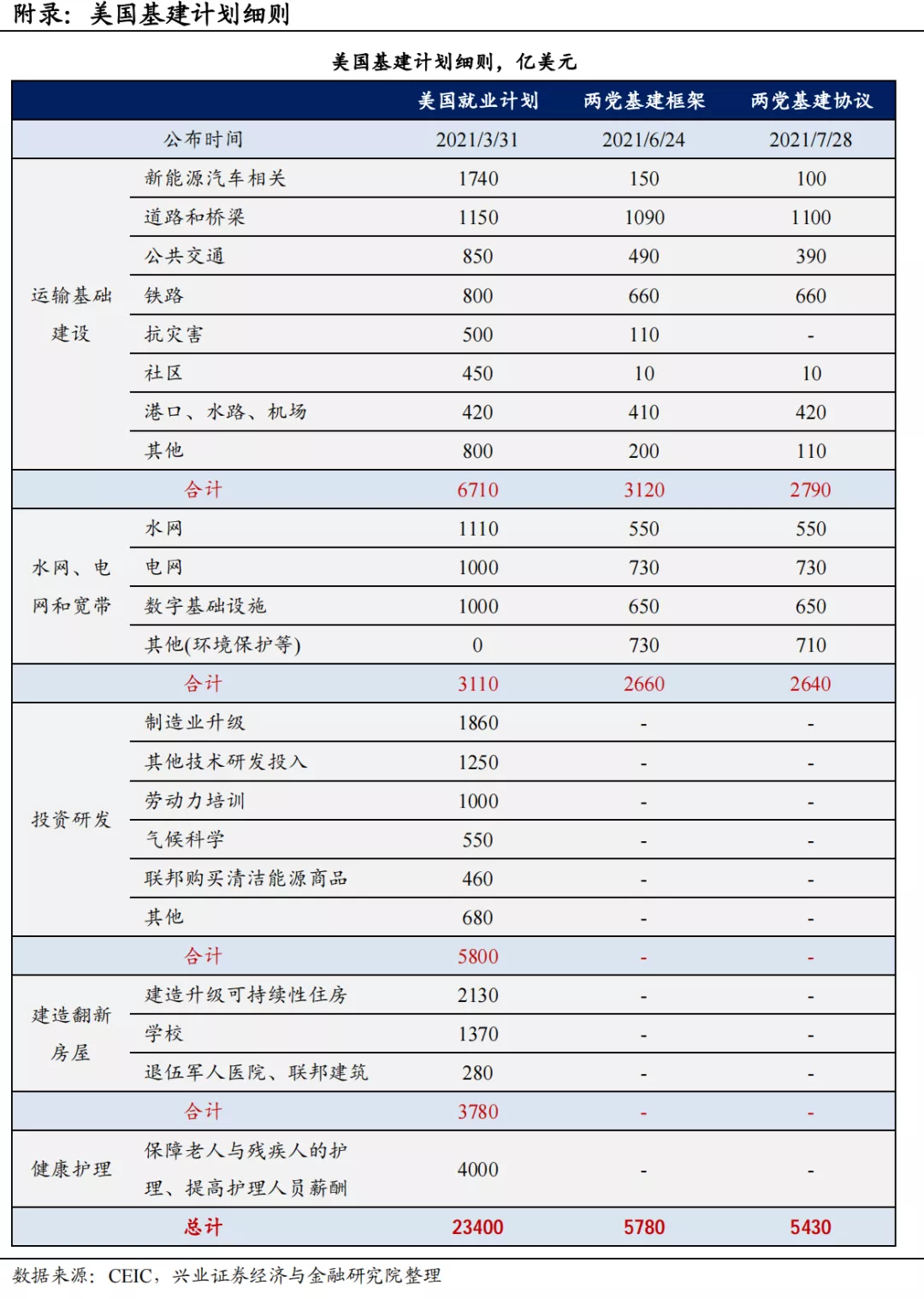 拜登大基建计划进行到了哪一步？