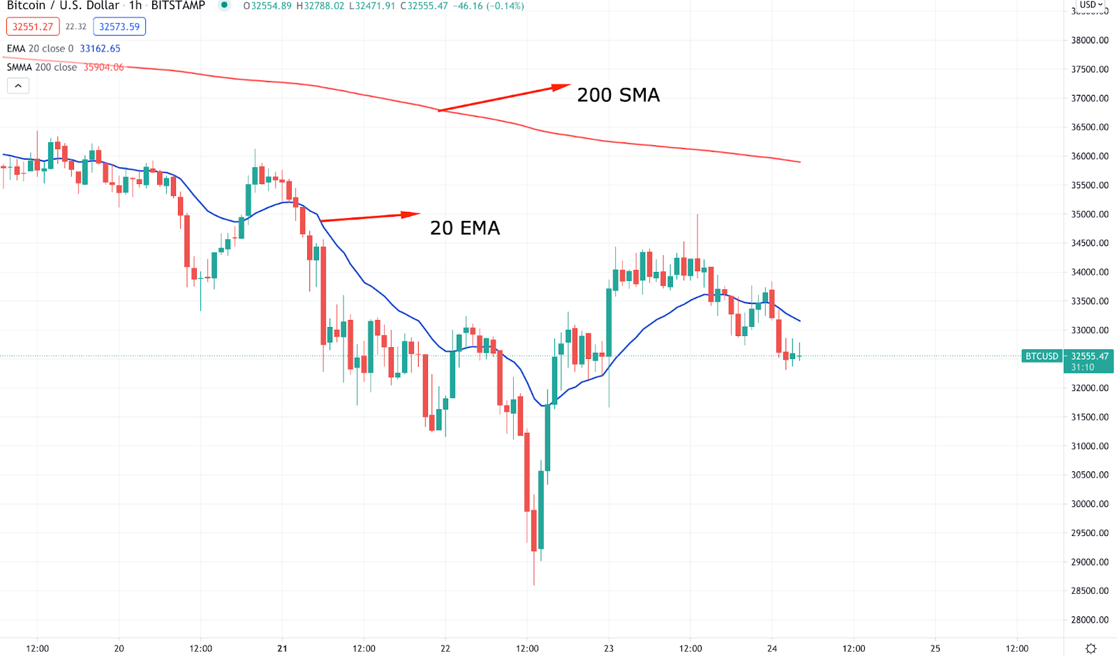 Tại sao phân tích kỹ thuật lại quan trọng để giao dịch Bitcoin?