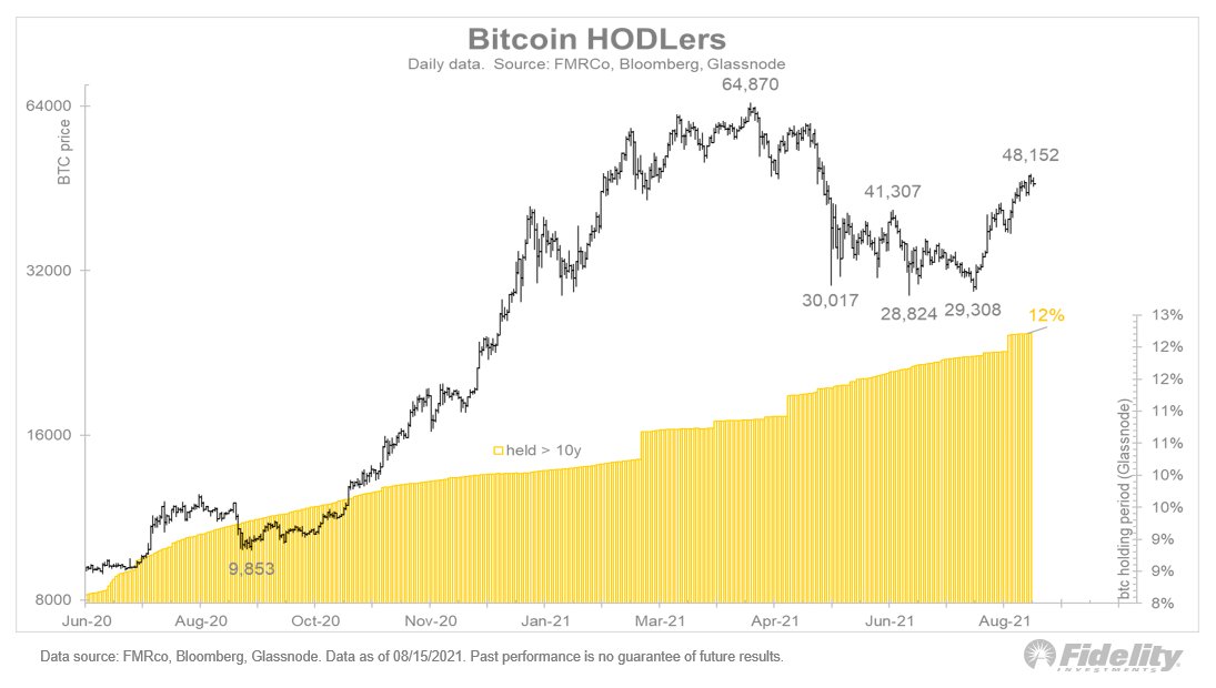 Bitcoin đã sẵn sàng để tiếp tục xu hướng tăng của nó, theo CEO của Fidelity