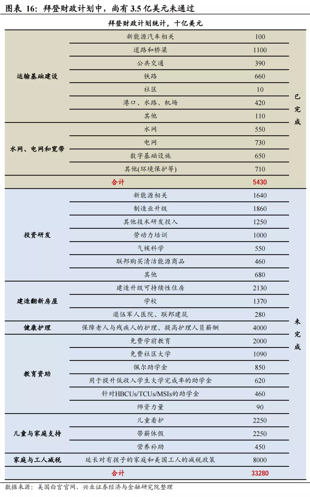 拜登大基建计划进行到了哪一步？