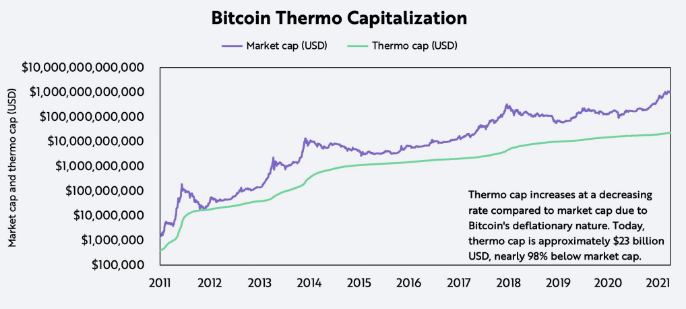 方舟投资:从买卖双方的行为分析比特币的基本面