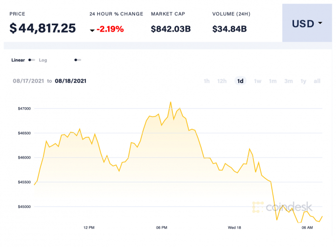 Bitcoin điều chỉnh nhẹ, khối lượng giảm