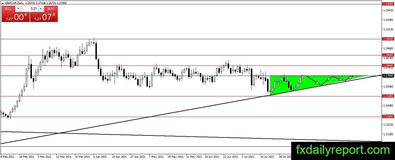 Phân Tích Kỹ Thuật Các Cặp Forex Chéo & Chính 09/08/2021