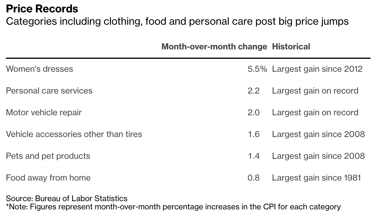 CPI Mỹ tăng 5.4% trong tháng 7