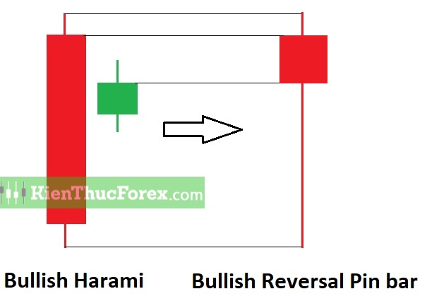 Bullish Harami là gì? Cách giao dịch với mô hình Mẹ Bồng Con Tăng