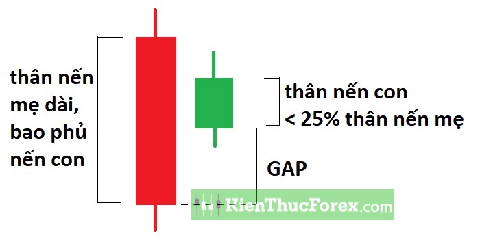 Bullish Harami là gì? Cách giao dịch với mô hình Mẹ Bồng Con Tăng
