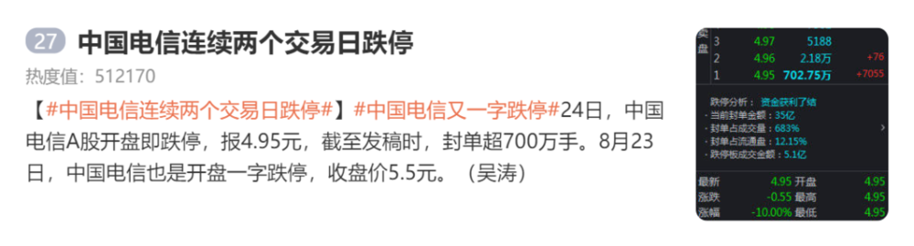 中国电信再度一字跌停,1000亿市值蒸发