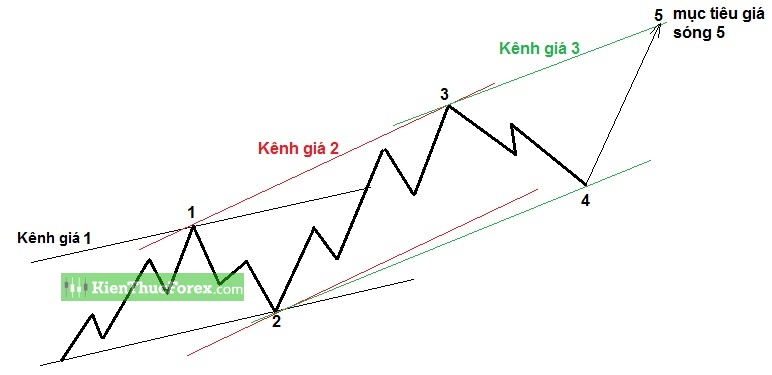 Sóng Elliott là gì? Cách xác định biên độ sóng chuẩn xác nhất - Phần 2