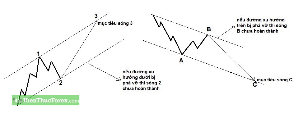 Sóng Elliott là gì? Cách xác định biên độ sóng chuẩn xác nhất - Phần 2